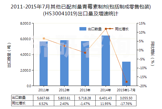 2011-2015年7月其他已配劑量青霉素制劑(包括制成零售包裝)(HS30041019)出口量及增速統(tǒng)計